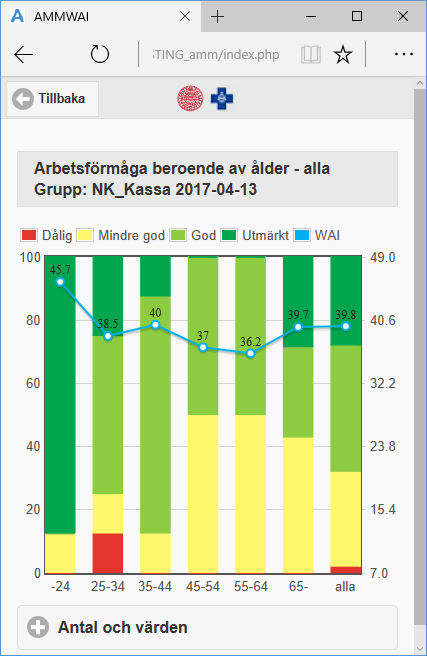 Resultat för en grupp